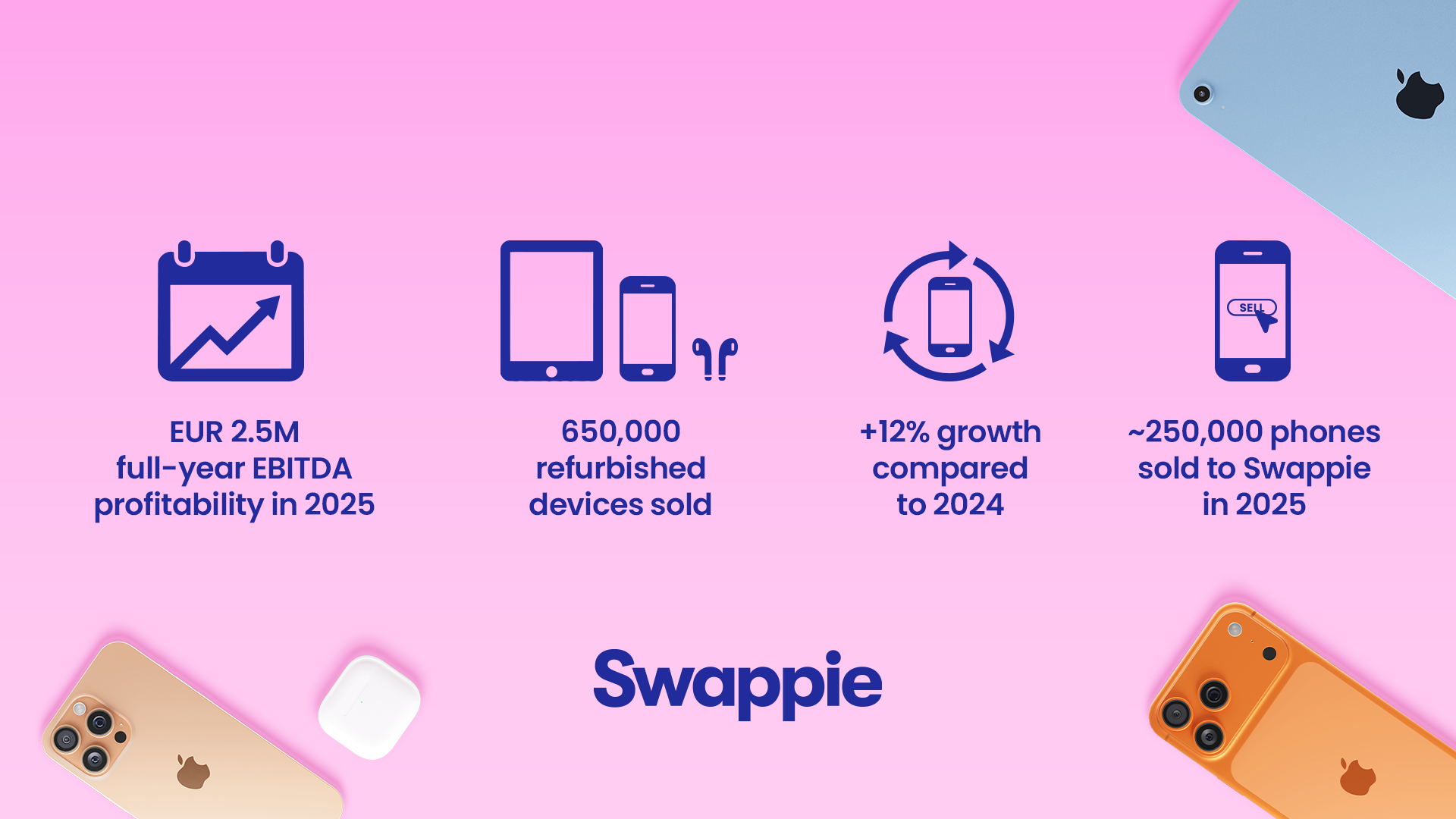 A Historic First for Swappie as it Achieves Full-Year EBITDA Profitability in 2025